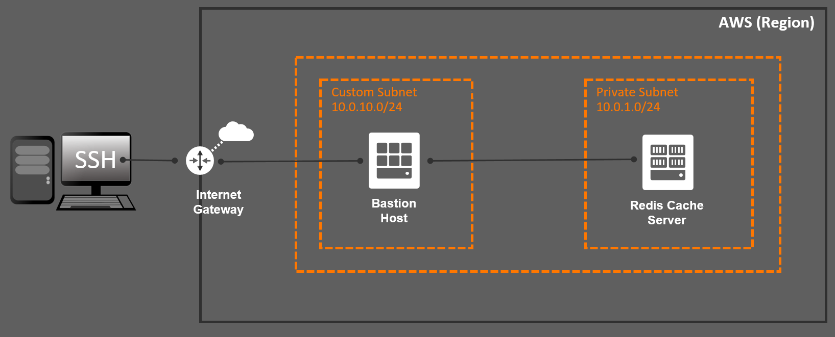 aws bastion host private subnet